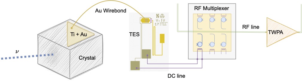 Research & Projects | Quantum Technologies at the Sensitivity Frontier